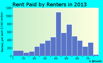 Hamtramck rent paid by renters for apartments graph