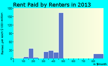 Gwinn rent paid by renters for apartments graph