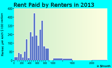 Greenville rent paid by renters for apartments graph