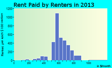 Grandville rent paid by renters for apartments graph