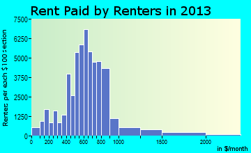 Grand Rapids, MI (Michigan) Houses, Apartments, Rent, Mortgage Status, Home and Condo Value