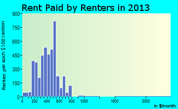 Escanaba rent paid by renters for apartments graph