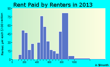 Huachuca City rent paid by renters for apartments graph