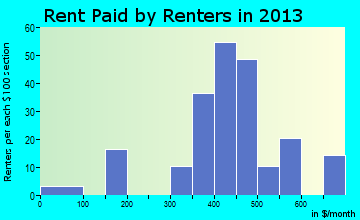 Deckerville rent paid by renters for apartments graph