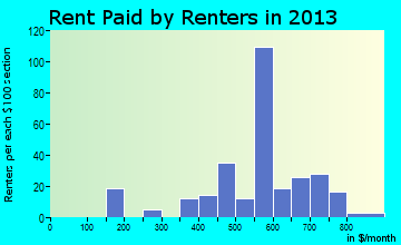 Coloma rent paid by renters for apartments graph