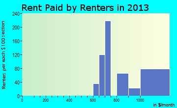 Kachina Village rent paid by renters for apartments graph