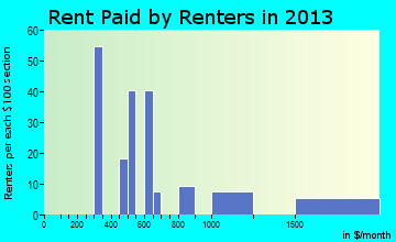 Britton rent paid by renters for apartments graph