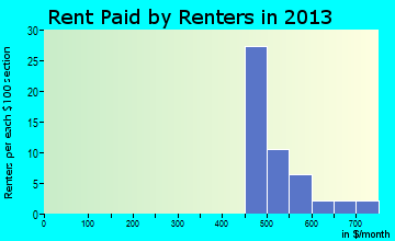 Boyne Falls rent paid by renters for apartments graph
