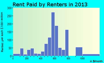Boyne City rent paid by renters for apartments graph