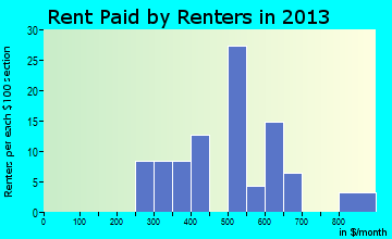Beulah rent paid by renters for apartments graph