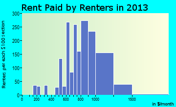 Berkley rent paid by renters for apartments graph