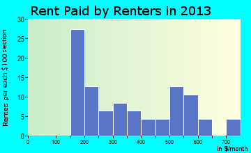 Barryton rent paid by renters for apartments graph