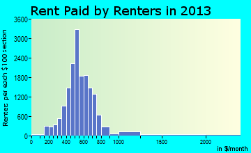 Battle Creek rent paid by renters for apartments graph