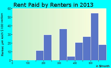 Atlanta rent paid by renters for apartments graph