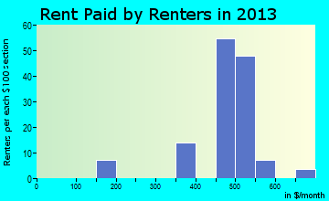 Alanson rent paid by renters for apartments graph