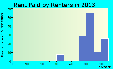 Akron rent paid by renters for apartments graph