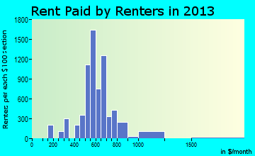 Walker rent paid by renters for apartments graph