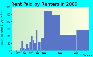 West Bloomfield Township rent paid by renters for apartments graph