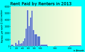 Westland rent paid by renters for apartments graph