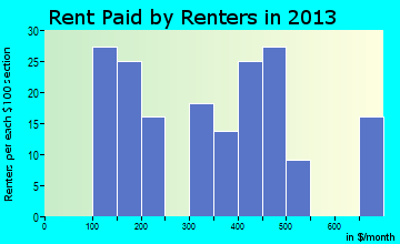 Whittemore rent paid by renters for apartments graph