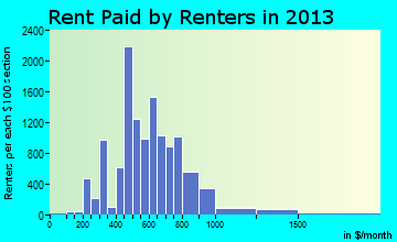 Portage rent paid by renters for apartments graph
