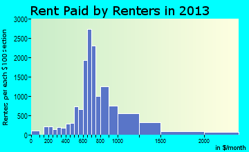 Royal Oak rent paid by renters for apartments graph