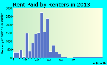Saginaw rent paid by renters for apartments graph