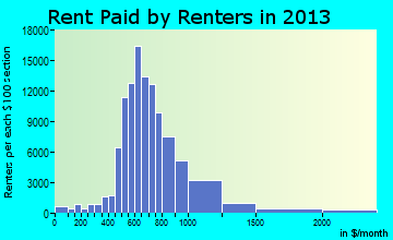 Mesa rent paid by renters for apartments graph