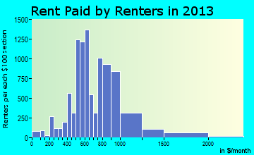 St. Clair Shores rent paid by renters for apartments graph