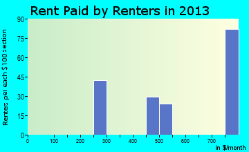 Shorewood-Tower Hills-Harbert rent paid by renters for apartments graph