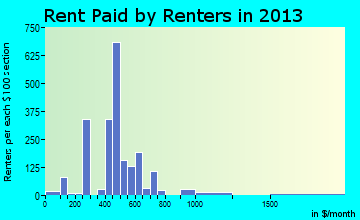 South Haven rent paid by renters for apartments graph