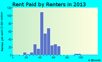 Springport rent paid by renters for apartments graph