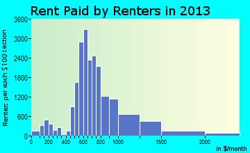 Sterling Heights rent paid by renters for apartments graph
