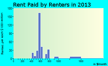 Sylvan Lake rent paid by renters for apartments graph