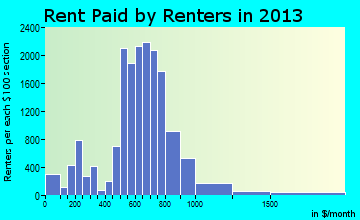 Taylor rent paid by renters for apartments graph