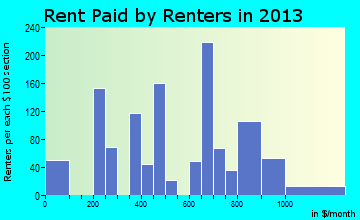 Temperance rent paid by renters for apartments graph