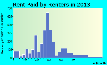 Trenton rent paid by renters for apartments graph