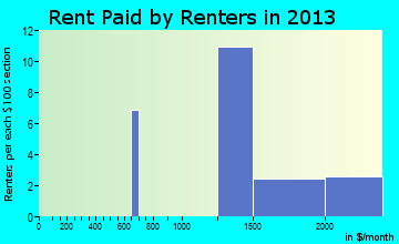 Orchard Lake Village rent paid by renters for apartments graph