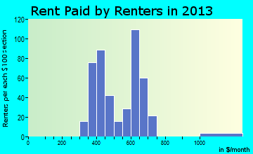 Olivet rent paid by renters for apartments graph