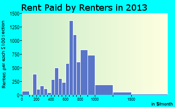 Oak Park rent paid by renters for apartments graph