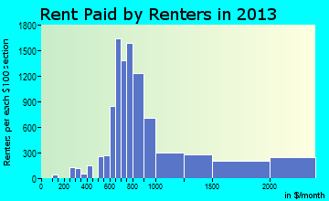 Novi rent paid by renters for apartments graph