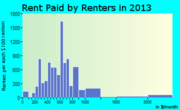 Mount Pleasant rent paid by renters for apartments graph
