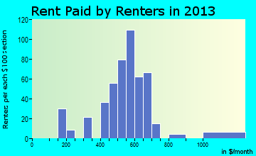 Morenci rent paid by renters for apartments graph
