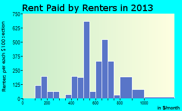 Melvindale rent paid by renters for apartments graph