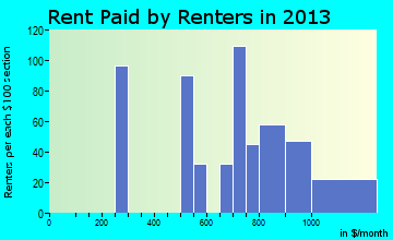 Annandale rent paid by renters for apartments graph