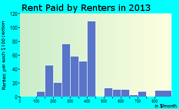 Aurora rent paid by renters for apartments graph