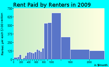 Deer Valley rent paid by renters for apartments graph