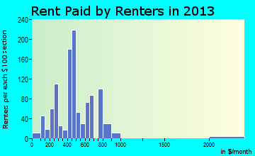 Benson rent paid by renters for apartments graph