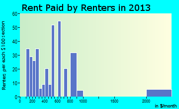 Biwabik rent paid by renters for apartments graph
