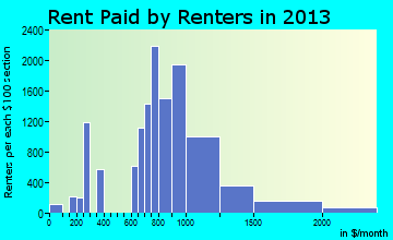 Bloomington rent paid by renters for apartments graph